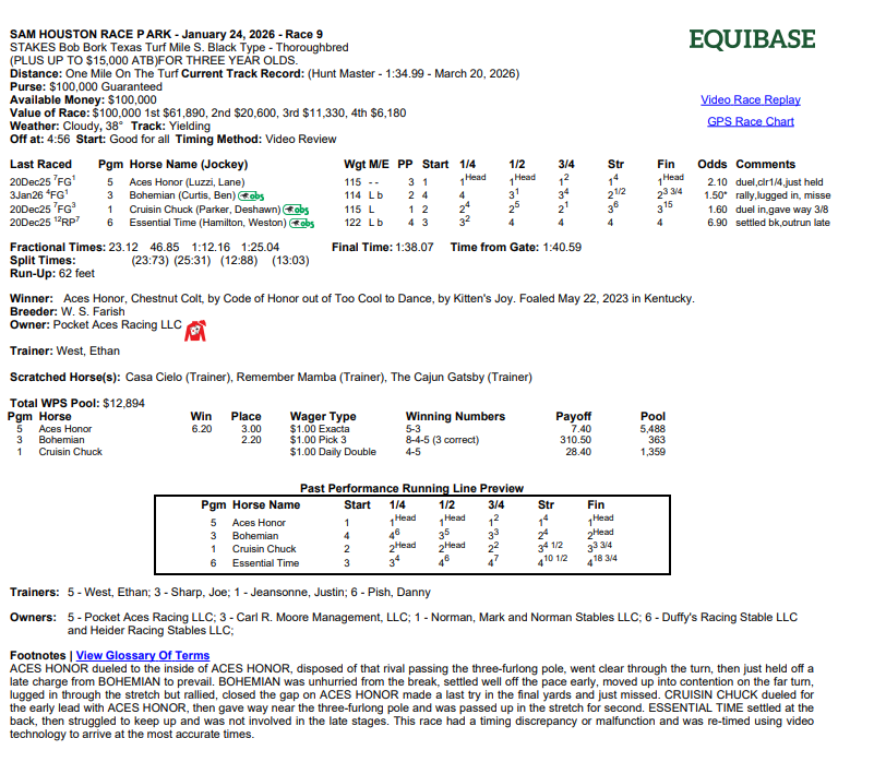 Bob Bork Turf Mile Stakes Results